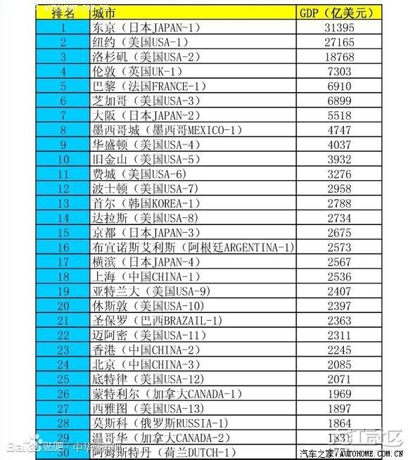 世界城市gdp排名_世界gdp排名2020图