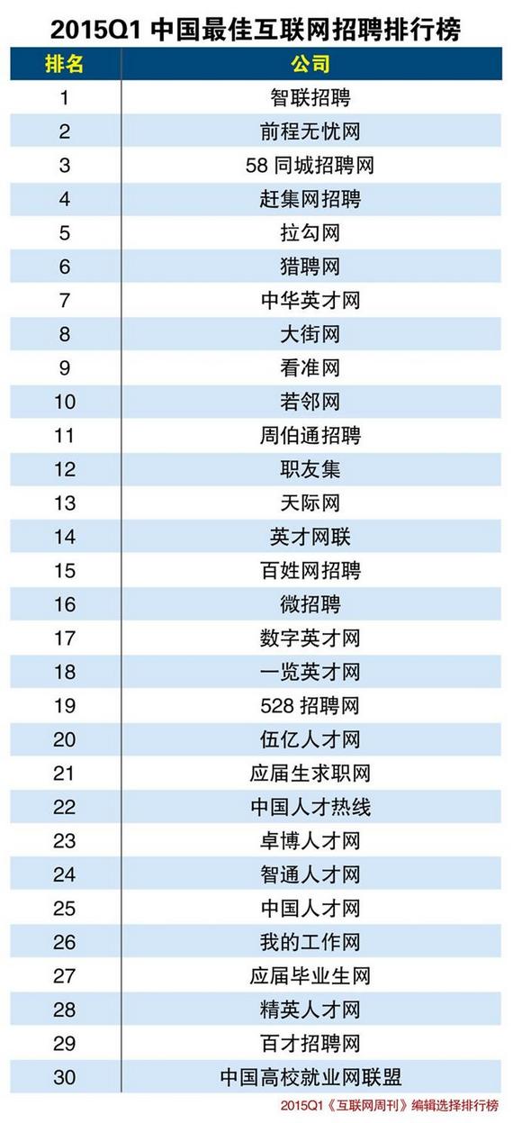 招聘网站排名_中国招聘网站排行