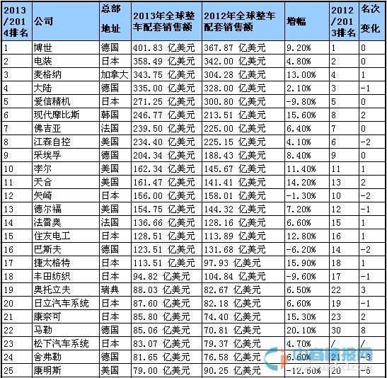 汽车零部件供应商排名_汽车零部件
