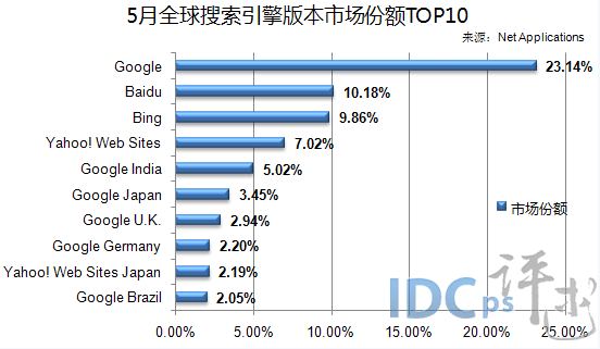 国内搜索引擎份额排名 2016052415542270.png