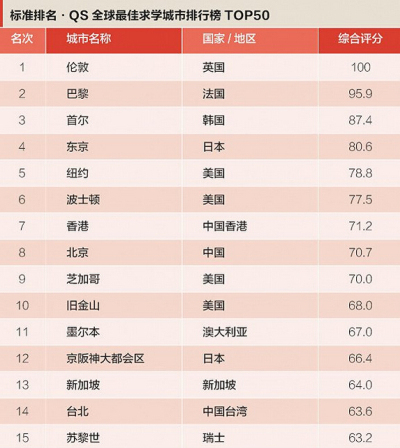 点击图片查看详情 全世界城市人口排名_世界城市人口密度排名,北京上海入围前十(2)