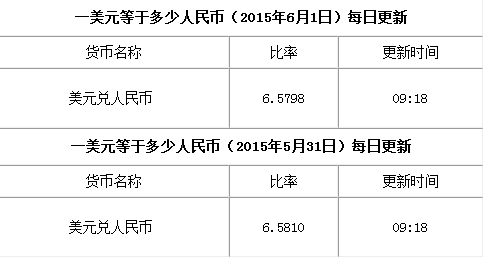 2016年6月1日一美元兑换多少人民币?