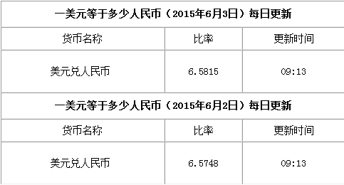 今日一美元兑换多少人民币?(2016\/6\/3)