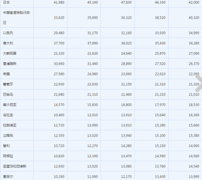 世界各國人均收入排名_世界人均收入排名2021