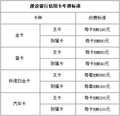 建行信用卡年费一览表