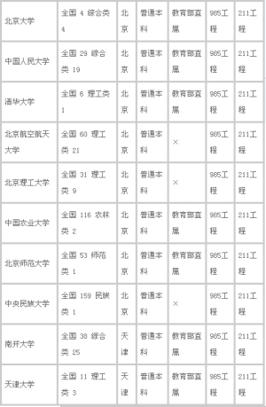 985大学有哪些