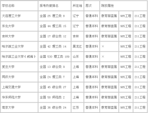 985大学有哪些