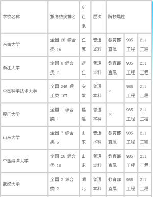 985大学有哪些