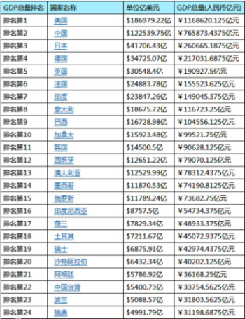 2016年世界gdp排名榜图片