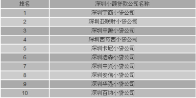 深圳小额贷款公司