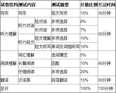 六级分值分布