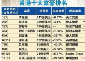 香港富豪排名