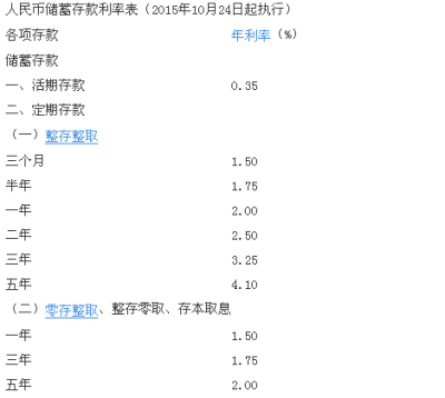 2016年最新深圳农村商业银行定期存款利率是多少？