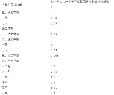 2016年最新深圳农村商业银行定期存款利率是多少？