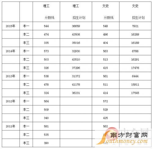 2018高考三本分数线多少,重庆地区的文科和艺