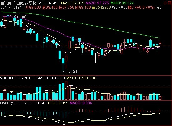 用东方财富炒股软件怎么找w底股票-东方财富股