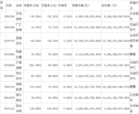 最新油改概念股