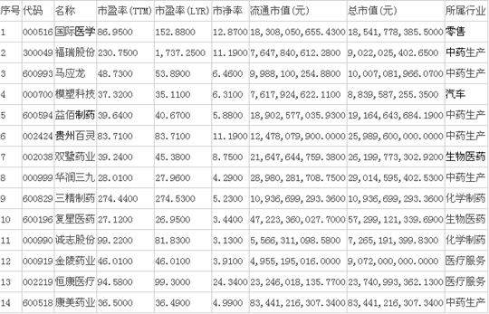 2015年最新民营医院概念股