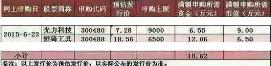 6月23日新股发行一览表