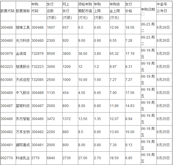 最近有哪些新股上市 明日新股上市一览表