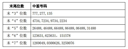 恒通股份中签号查询