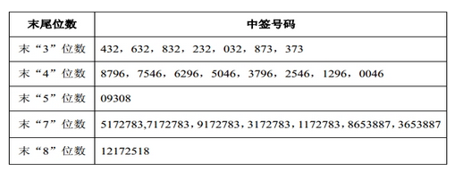 603979中签号查询