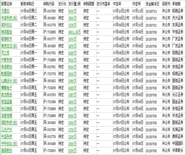 7月新股申购