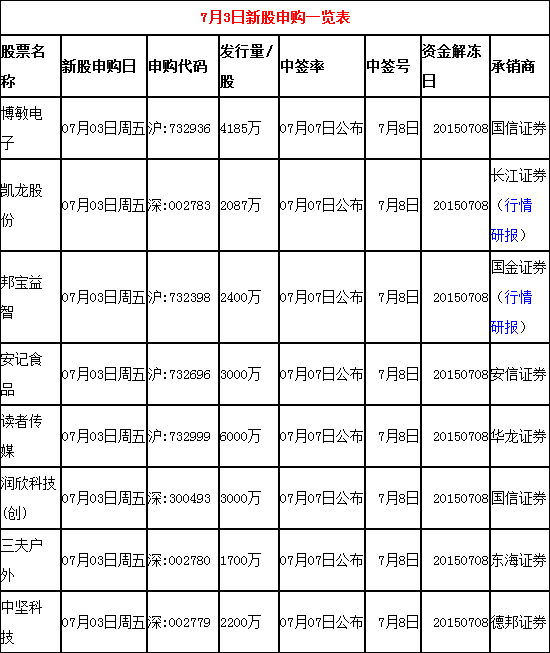 7月3日有哪些新股要进行申购呢？周五新股申购一览