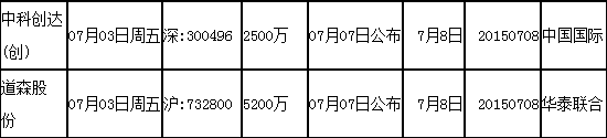 7月3日有哪些新股要进行申购呢？周五新股申购一览