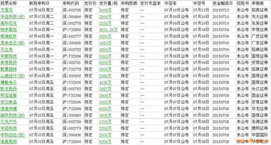 本周新股申购名单一览