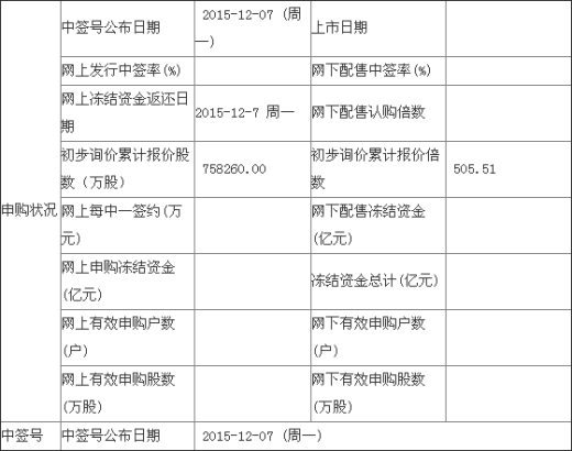 中科创达300496中签号