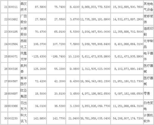 社保重仓概念股