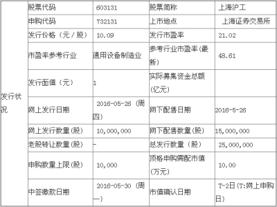 上海沪工申购指南