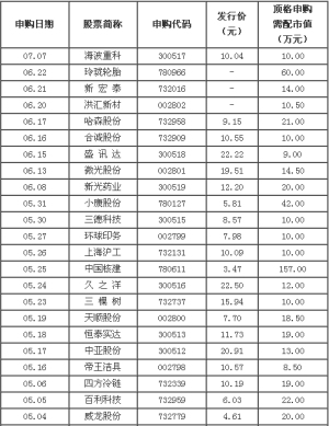 2016年6月新股申购名单