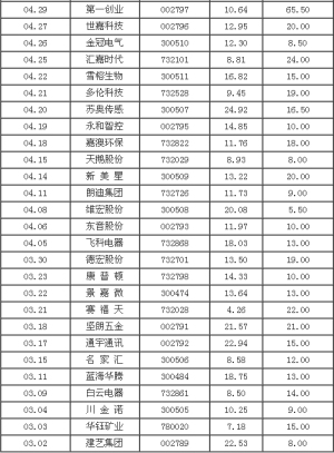 2016年6月新股申购名单