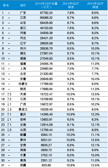中国省份gdp排行榜_中国2018第一季度GDP 全国30省份GDP总量排名