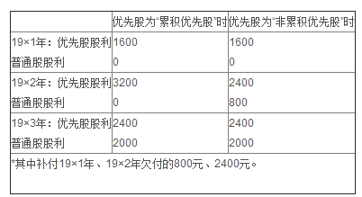 什么是优先股股利?优先股股利计算方法