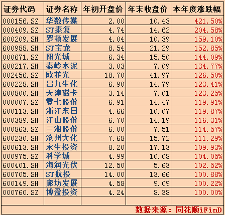 涨幅最大的股票