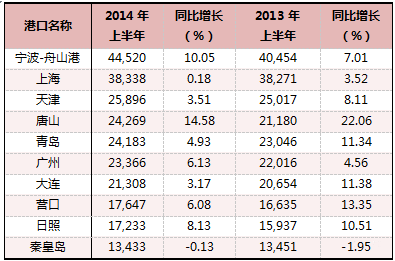 世界港口吞吐量排名_世界港口地图(3)