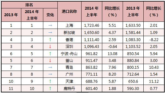 世界港口吞吐量排名_世界港口地图