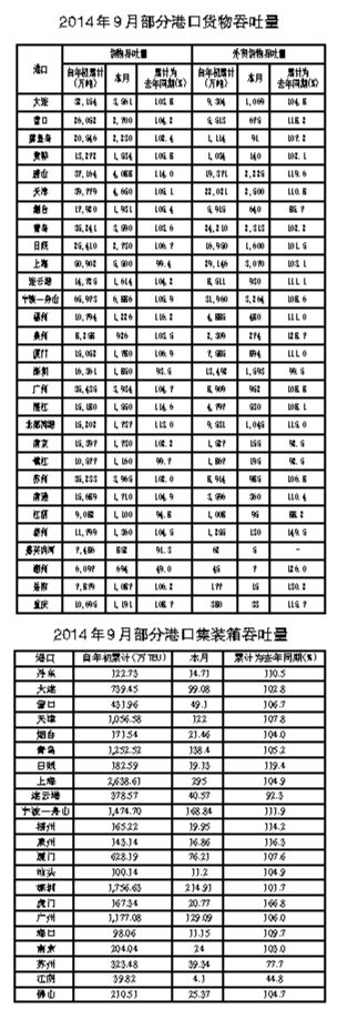 2015全国港口吞吐量排名一览
