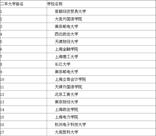 全国二本大学排名和录取分_大学录取通知书(3)