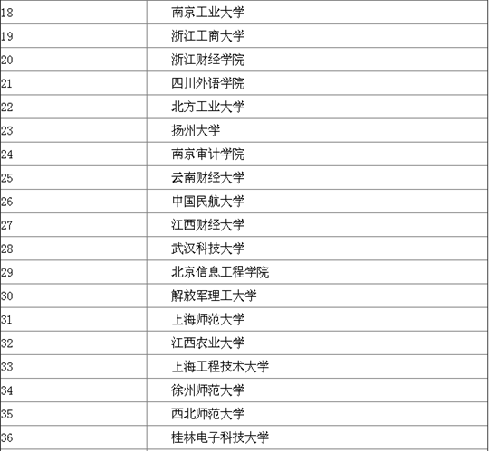 全国二本大学排名和录取分_大学录取通知书(3)