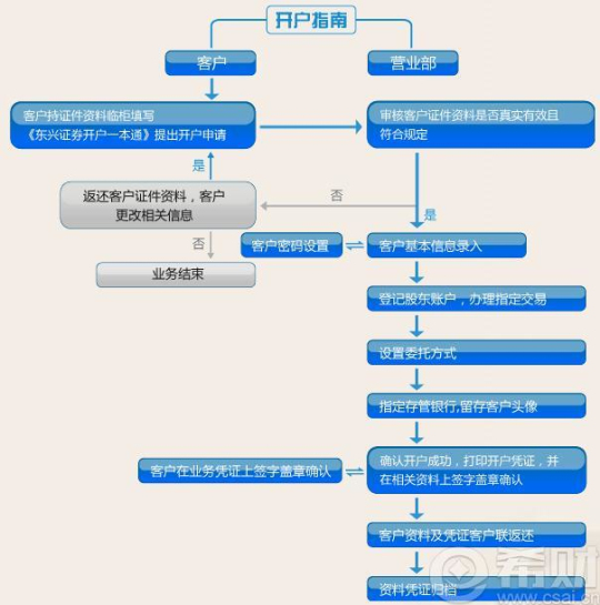 股票电话预约开户