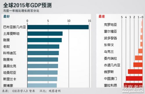 全球各国gdp排名60_图片在诉说 之新闻篇 先别忙着当老大