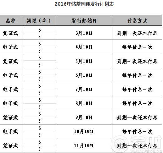 储蓄国债发行