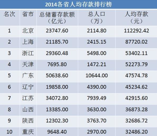 2019各省经济人均排行_各省人均存款排名出炉,光大机智姐看看你存了多少钱(2)
