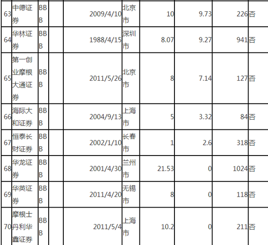 证券机构排名_恒泰证券机构业务总监(2)
