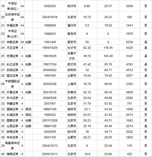 证券公司最新排名_证券公司排名(2)