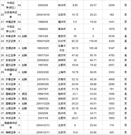 证券公司排名_证券公司